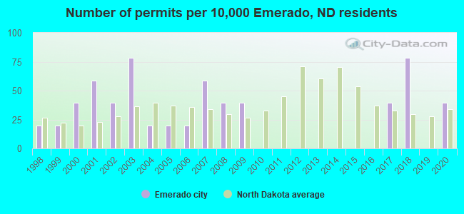 Number of permits per 10,000 Emerado, ND residents