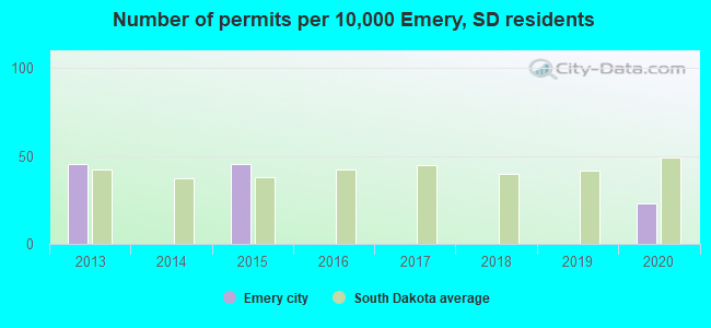 Number of permits per 10,000 Emery, SD residents