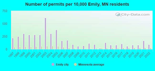 Number of permits per 10,000 Emily, MN residents