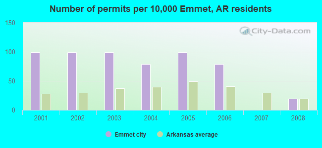 Number of permits per 10,000 Emmet, AR residents