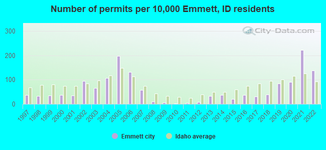 Number of permits per 10,000 Emmett, ID residents