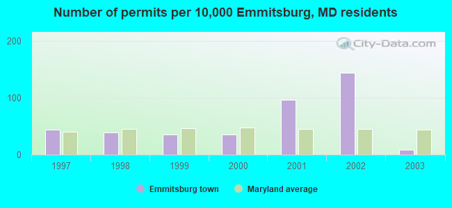 Number of permits per 10,000 Emmitsburg, MD residents