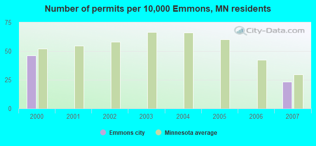 Number of permits per 10,000 Emmons, MN residents