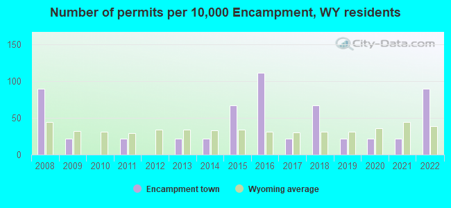 Number of permits per 10,000 Encampment, WY residents