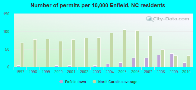 Number of permits per 10,000 Enfield, NC residents