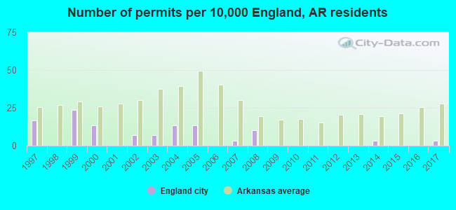 Number of permits per 10,000 England, AR residents