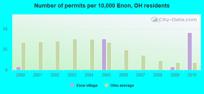 Number of permits per 10,000 Enon, OH residents