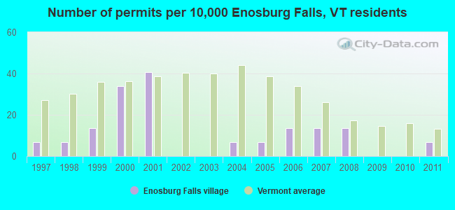 Number of permits per 10,000 Enosburg Falls, VT residents