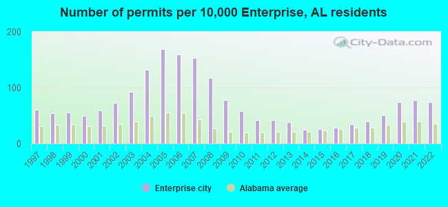 Number of permits per 10,000 Enterprise, AL residents