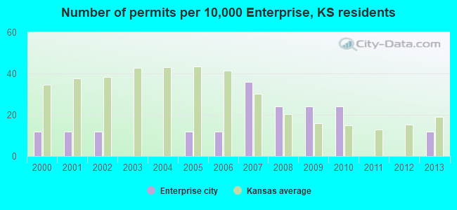 Number of permits per 10,000 Enterprise, KS residents