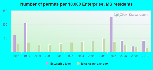 Number of permits per 10,000 Enterprise, MS residents