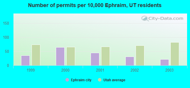 Number of permits per 10,000 Ephraim, UT residents
