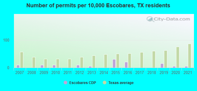 Number of permits per 10,000 Escobares, TX residents