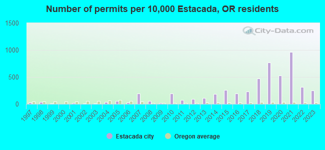 Number of permits per 10,000 Estacada, OR residents