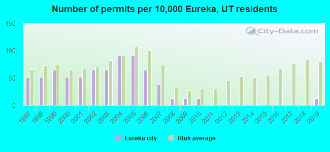 Number of permits per 10,000 Eureka, UT residents