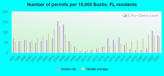 Number of permits per 10,000 Eustis, FL residents