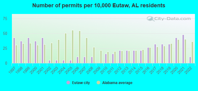 Number of permits per 10,000 Eutaw, AL residents