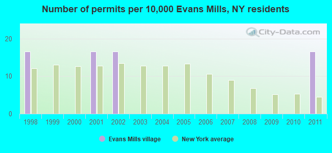 Number of permits per 10,000 Evans Mills, NY residents