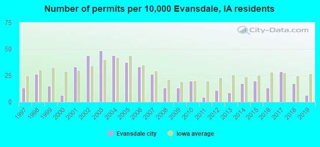 Number of permits per 10,000 Evansdale, IA residents