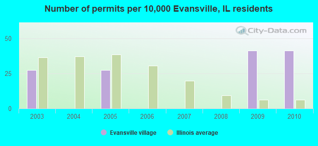 Number of permits per 10,000 Evansville, IL residents