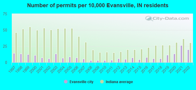 Number of permits per 10,000 Evansville, IN residents