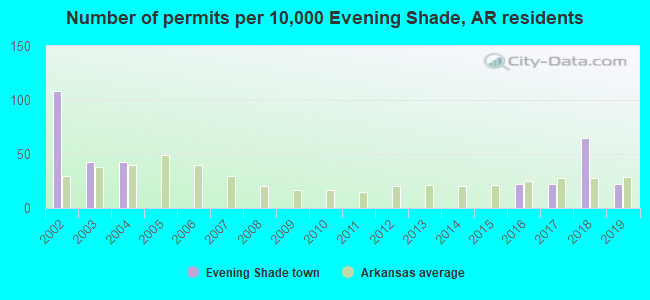 Number of permits per 10,000 Evening Shade, AR residents