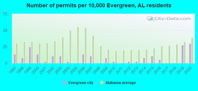 Number of permits per 10,000 Evergreen, AL residents