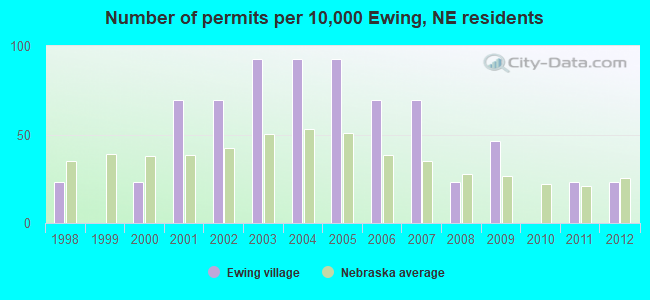 Number of permits per 10,000 Ewing, NE residents