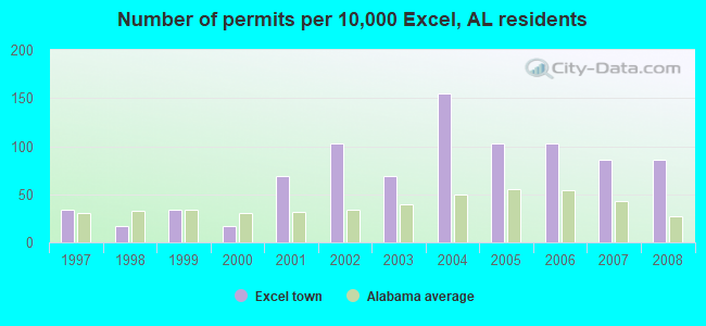 Number of permits per 10,000 Excel, AL residents