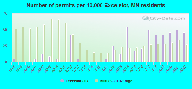 Number of permits per 10,000 Excelsior, MN residents