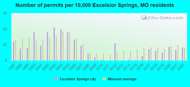 Number of permits per 10,000 Excelsior Springs, MO residents