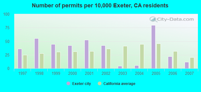 Number of permits per 10,000 Exeter, CA residents