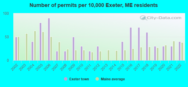 Number of permits per 10,000 Exeter, ME residents