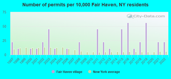 Number of permits per 10,000 Fair Haven, NY residents