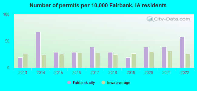 Number of permits per 10,000 Fairbank, IA residents