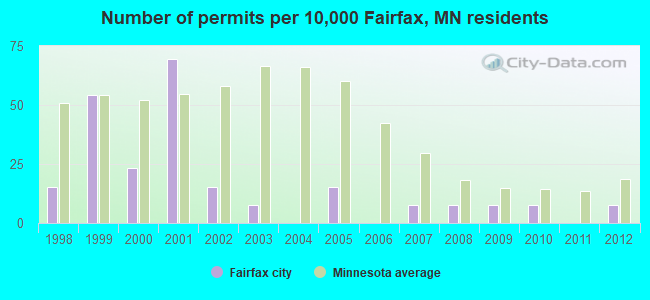 Number of permits per 10,000 Fairfax, MN residents