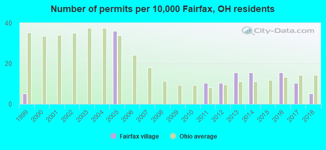 Number of permits per 10,000 Fairfax, OH residents
