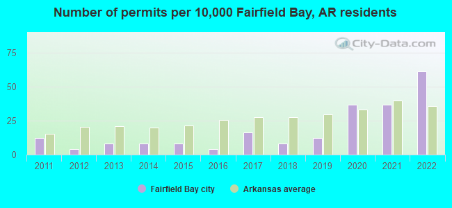 Number of permits per 10,000 Fairfield Bay, AR residents