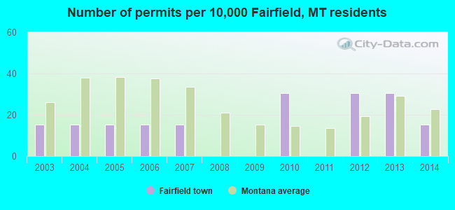 Number of permits per 10,000 Fairfield, MT residents