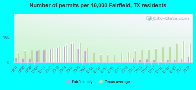Number of permits per 10,000 Fairfield, TX residents