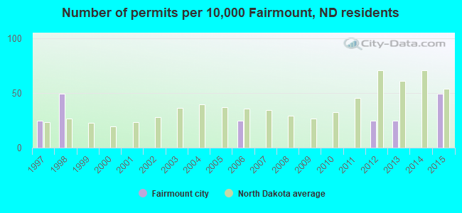 Number of permits per 10,000 Fairmount, ND residents