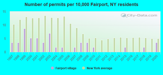 Number of permits per 10,000 Fairport, NY residents