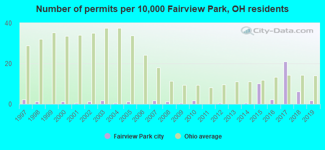 Number of permits per 10,000 Fairview Park, OH residents