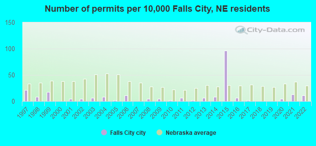 Number of permits per 10,000 Falls City, NE residents