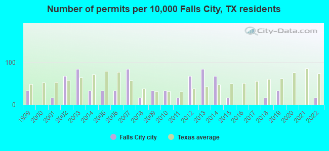 Number of permits per 10,000 Falls City, TX residents