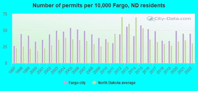 Number of permits per 10,000 Fargo, ND residents