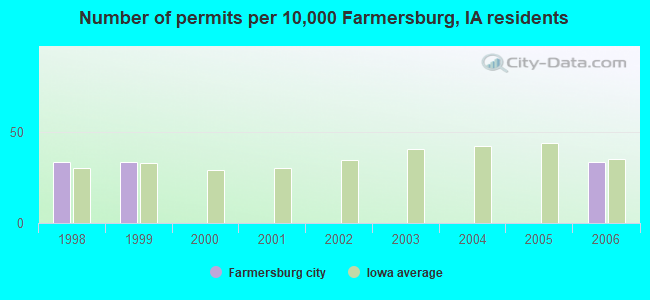 Number of permits per 10,000 Farmersburg, IA residents