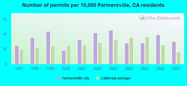 Number of permits per 10,000 Farmersville, CA residents