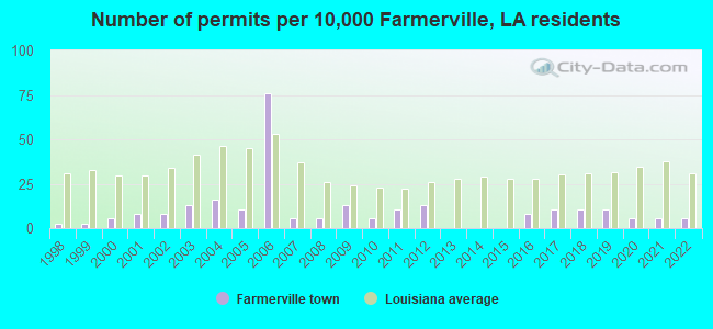 Number of permits per 10,000 Farmerville, LA residents