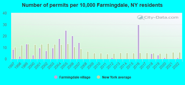 Number of permits per 10,000 Farmingdale, NY residents